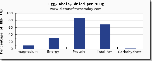 magnesium and nutrition facts in an egg per 100g